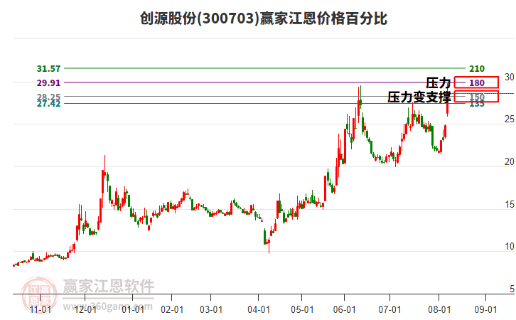 300703創(chuàng)源股份江恩價(jià)格百分比工具