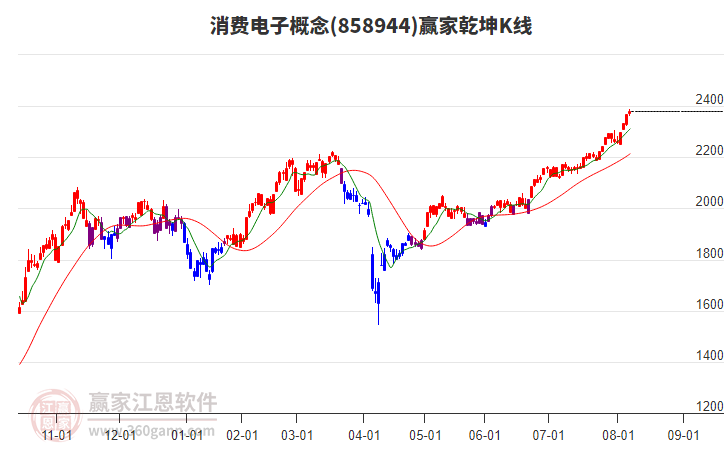 858944消費電子贏家乾坤K線工具 858944消費電子贏家乾坤K線工具