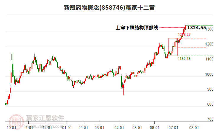 858746新冠藥物贏家十二宮工具 858746新冠藥物贏家十二宮工具