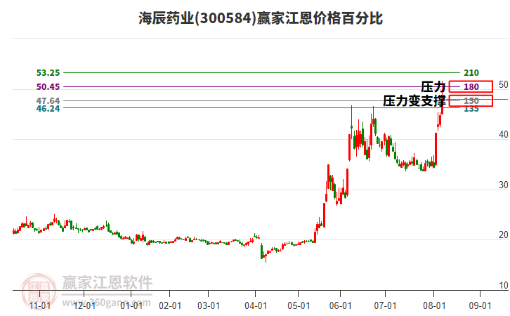 300584海辰藥業(yè)江恩價(jià)格百分比工具 300584海辰藥業(yè)江恩價(jià)格百分比工具
