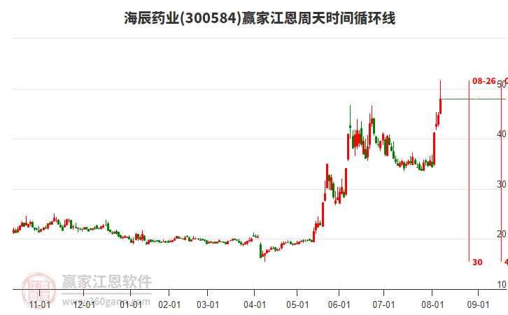 300584海辰藥業(yè)江恩周天時(shí)間循環(huán)線工具 300584海辰藥業(yè)江恩周天時(shí)間循環(huán)線工具