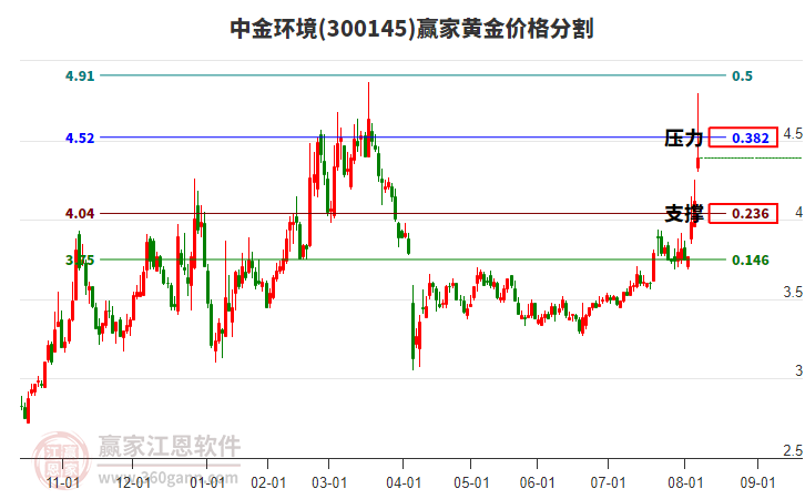 300145中金環(huán)境黃金價格分割工具 300145中金環(huán)境黃金價格分割工具