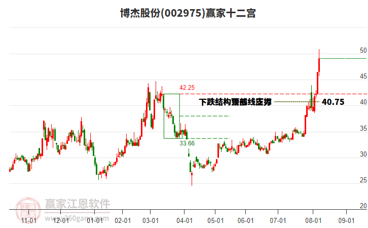 002975博杰股份贏家十二宮工具