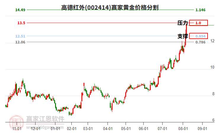 002414高德紅外黃金價(jià)格分割工具