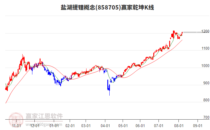 858705鹽湖提鋰贏家乾坤K線工具
