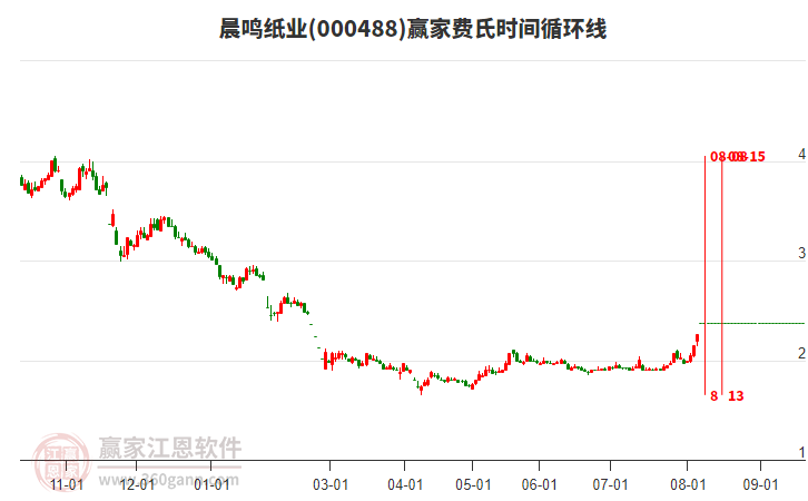 000488晨鳴紙業(yè)費(fèi)氏時(shí)間循環(huán)線工具 000488晨鳴紙業(yè)費(fèi)氏時(shí)間循環(huán)線工具