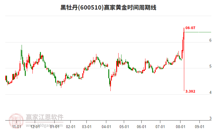 600510黑牡丹黃金時間周期線工具 600510黑牡丹黃金時間周期線工具