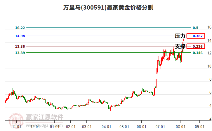 300591萬里馬黃金價格分割工具 300591萬里馬黃金價格分割工具