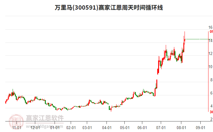 300591萬里馬江恩周天時間循環(huán)線工具 300591萬里馬江恩周天時間循環(huán)線工具