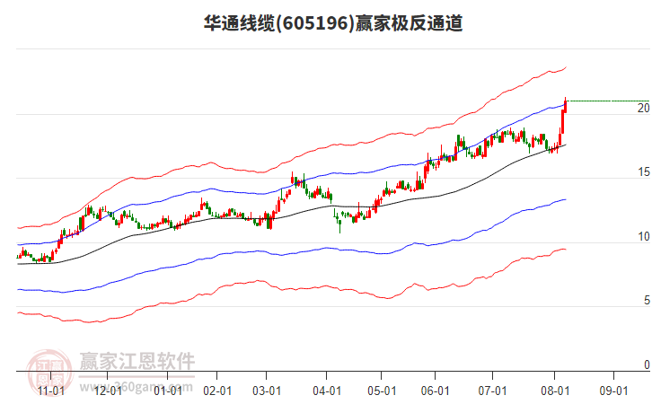 605196華通線纜贏家極反通道工具