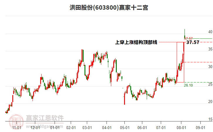 603800洪田股份贏家十二宮工具