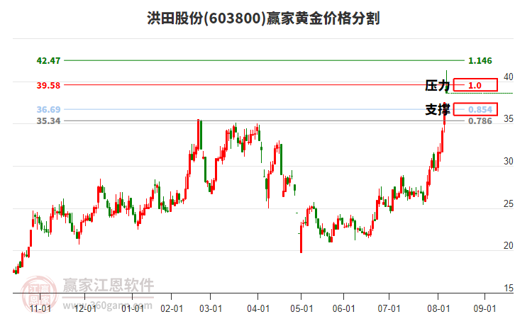 603800洪田股份黃金價格分割工具