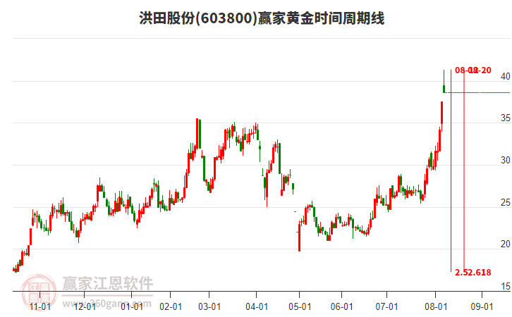 603800洪田股份黃金時間周期線工具
