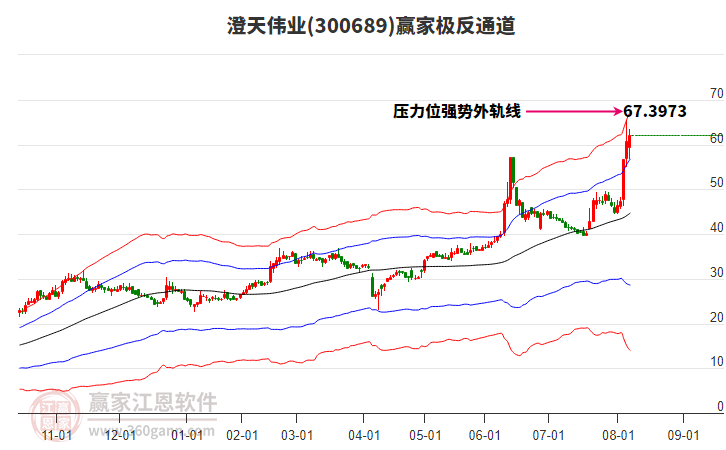 300689澄天偉業(yè)贏家極反通道工具 300689澄天偉業(yè)贏家極反通道工具