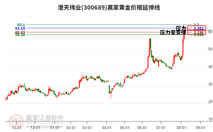 300689澄天偉業(yè)黃金價格延伸線工具 300689澄天偉業(yè)黃金價格延伸線工具