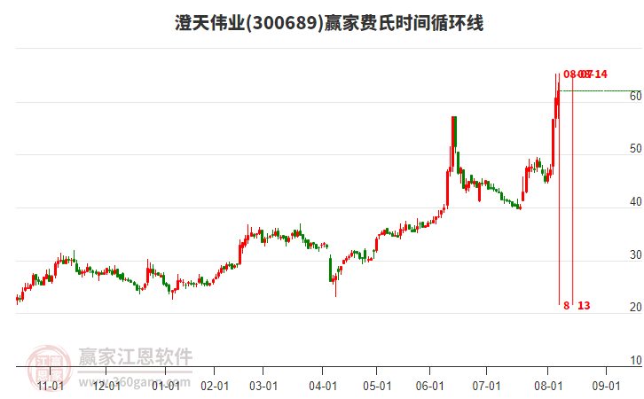 300689澄天偉業(yè)費氏時間循環(huán)線工具 300689澄天偉業(yè)費氏時間循環(huán)線工具