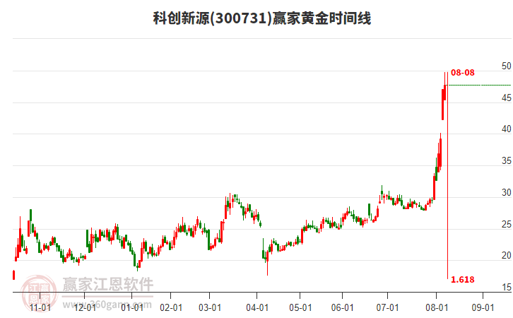 300731科創(chuàng)新源黃金時(shí)間周期線工具 300731科創(chuàng)新源黃金時(shí)間周期線工具