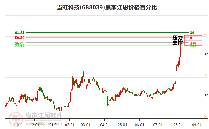 688039當(dāng)虹科技江恩價(jià)格百分比工具