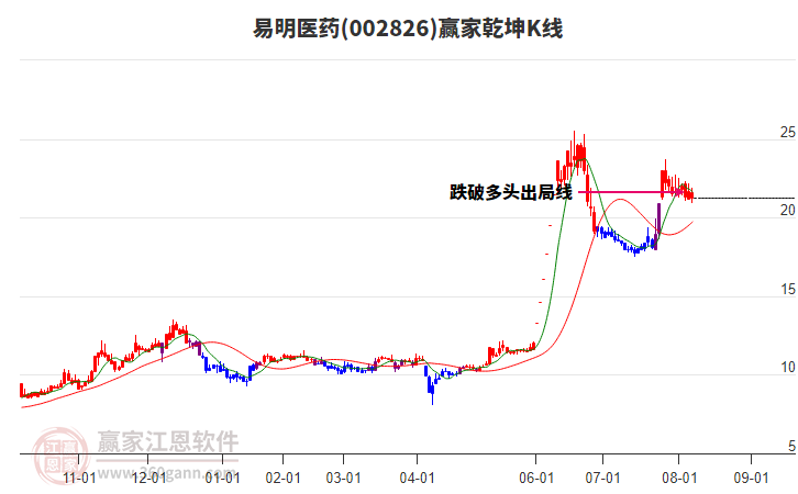 易明医药