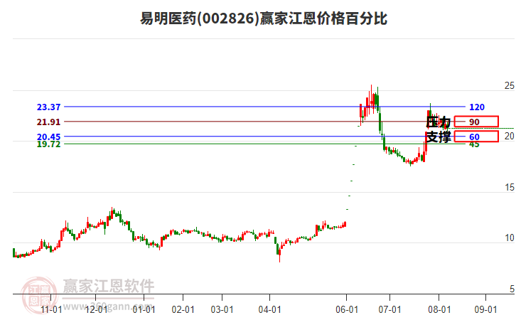 002826易明醫(yī)藥江恩價格百分比工具