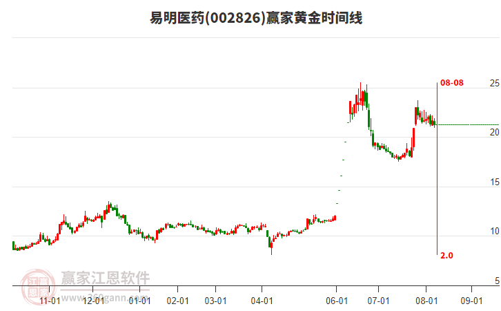 002826易明醫(yī)藥黃金時間周期線工具