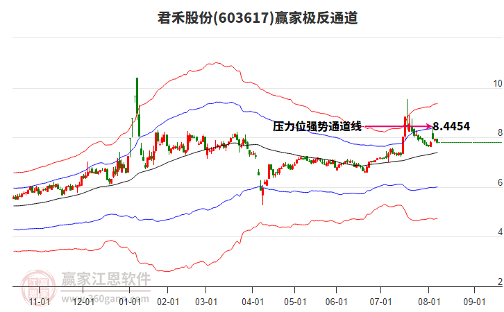 603617君禾股份贏家極反通道工具 603617君禾股份贏家極反通道工具