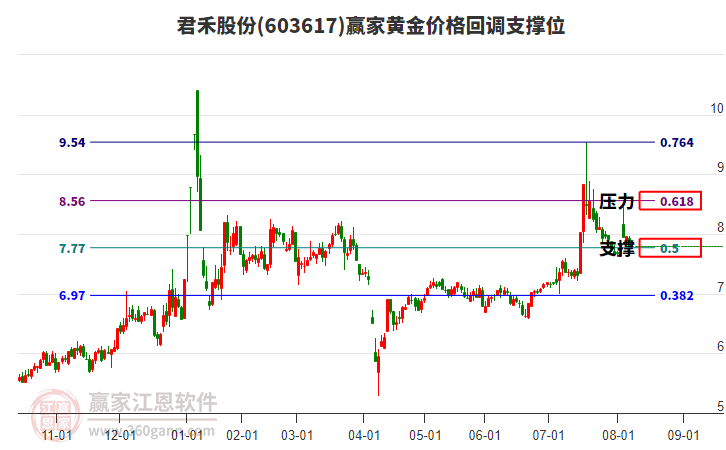 603617君禾股份黃金價(jià)格回調(diào)支撐位工具 603617君禾股份黃金價(jià)格回調(diào)支撐位工具