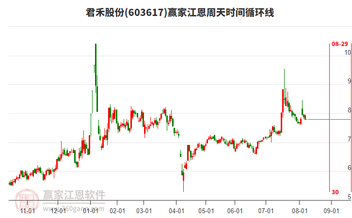 603617君禾股份江恩周天時(shí)間循環(huán)線工具 603617君禾股份江恩周天時(shí)間循環(huán)線工具