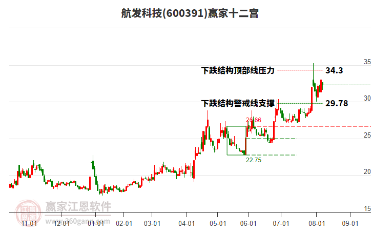600391航發(fā)科技贏家十二宮工具 600391航發(fā)科技贏家十二宮工具