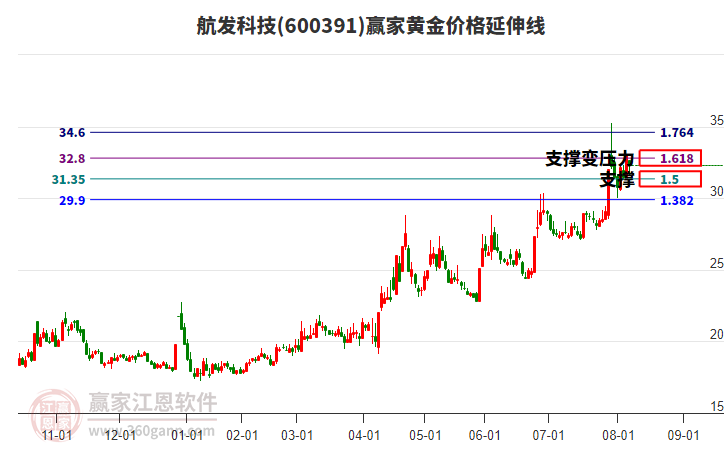 600391航發(fā)科技黃金價(jià)格延伸線工具 600391航發(fā)科技黃金價(jià)格延伸線工具