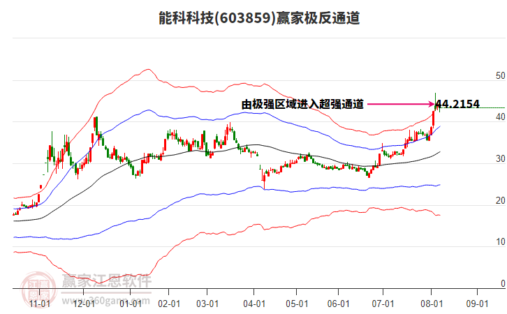 603859能科科技贏家極反通道工具