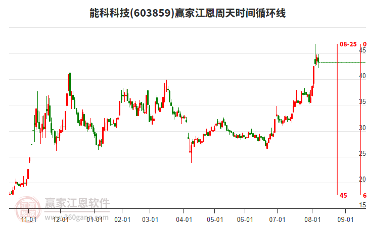 603859能科科技江恩周天時間循環(huán)線工具