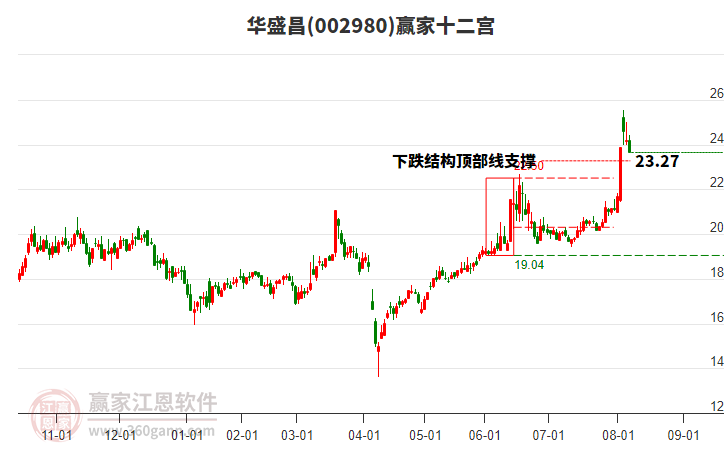 002980華盛昌贏家十二宮工具