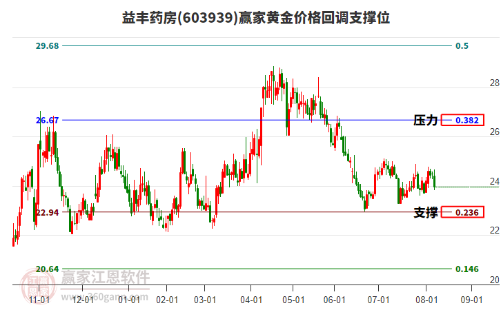 603939益豐藥房黃金價格回調(diào)支撐位工具