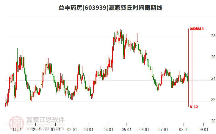 603939益豐藥房費氏時間周期線工具