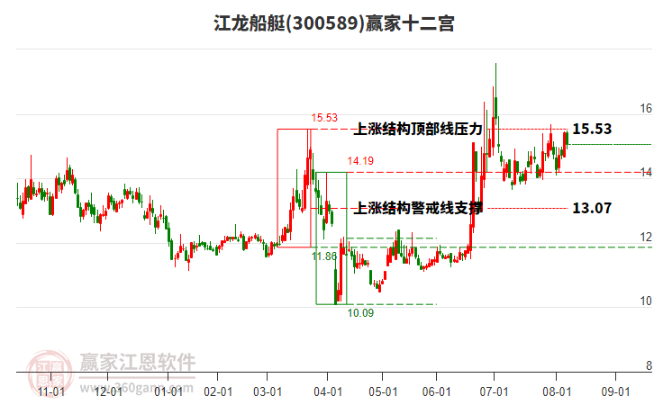 300589江龍船艇贏家十二宮工具