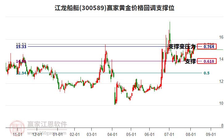 300589江龍船艇黃金價(jià)格回調(diào)支撐位工具