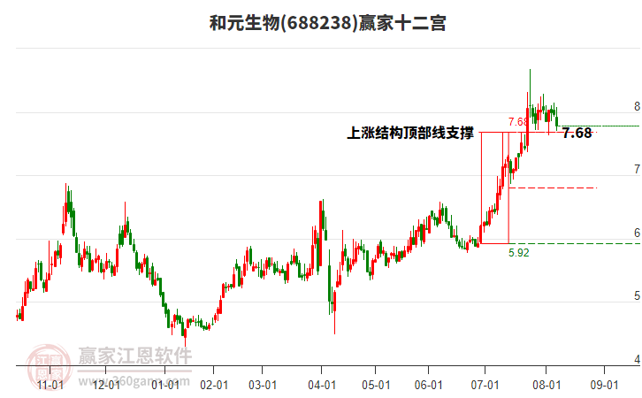 688238和元生物贏家十二宮工具