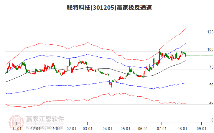 301205聯(lián)特科技贏家極反通道工具 301205聯(lián)特科技贏家極反通道工具