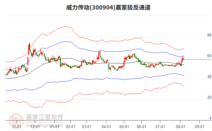 300904威力傳動贏家極反通道工具
