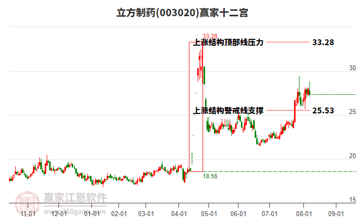 003020立方制藥贏家十二宮工具
