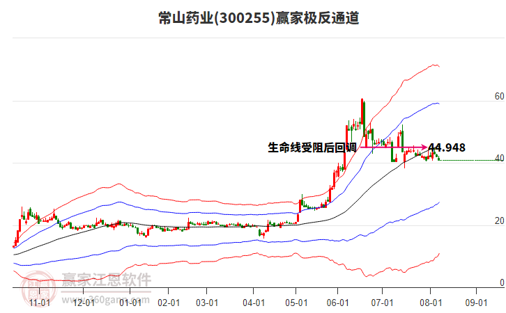常山藥業(yè) 常山藥業(yè)