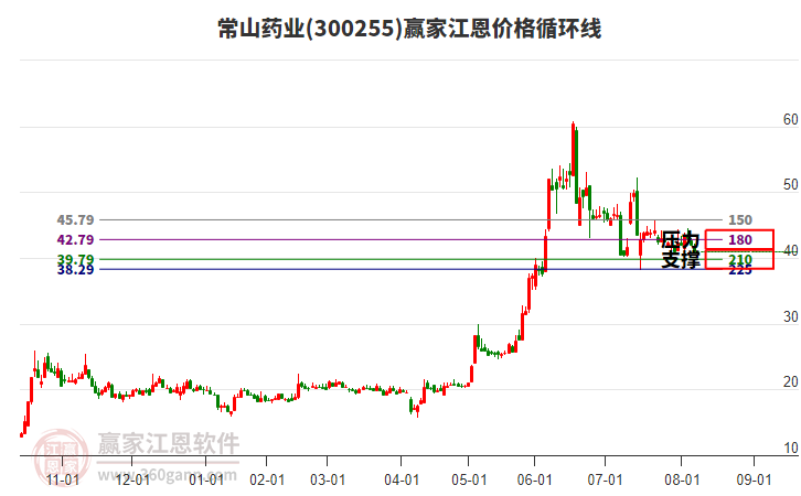 300255常山藥業(yè)江恩價格循環(huán)線工具 300255常山藥業(yè)江恩價格循環(huán)線工具