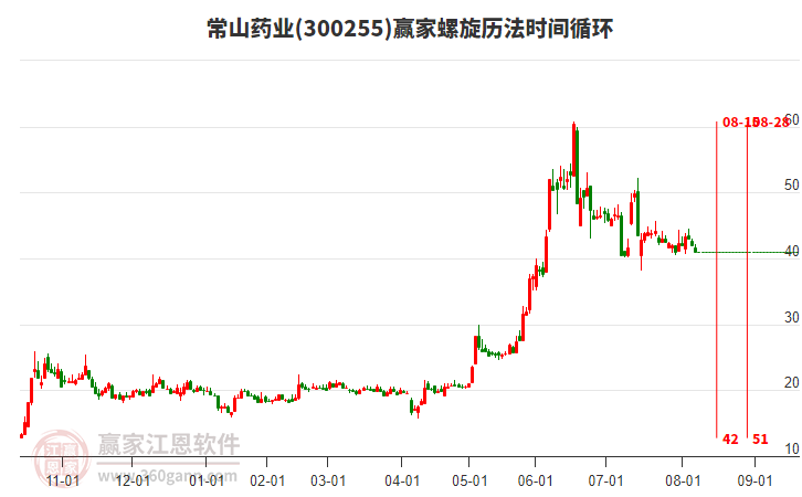300255常山藥業(yè)螺旋歷法時間循環(huán)工具 300255常山藥業(yè)螺旋歷法時間循環(huán)工具