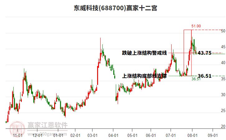 688700東威科技贏家十二宮工具