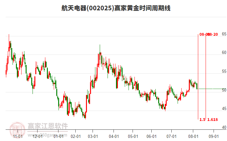 002025航天電器黃金時(shí)間周期線工具