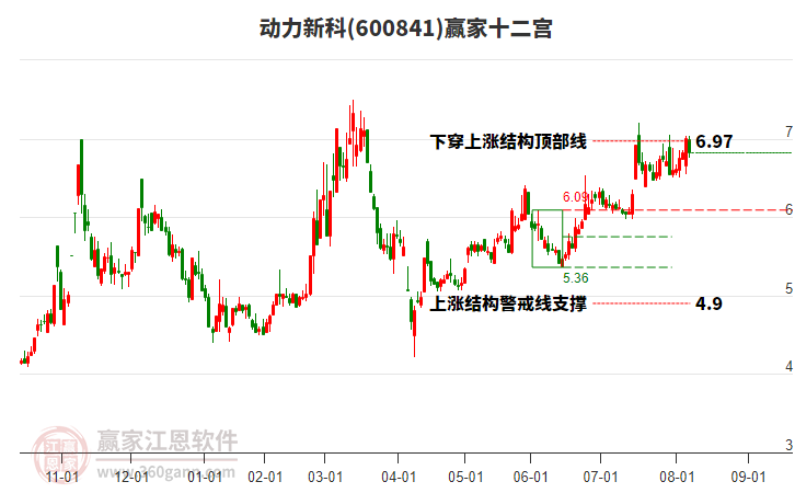 600841動力新科贏家十二宮工具