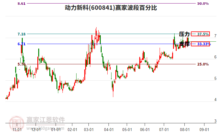 600841動力新科波段百分比工具