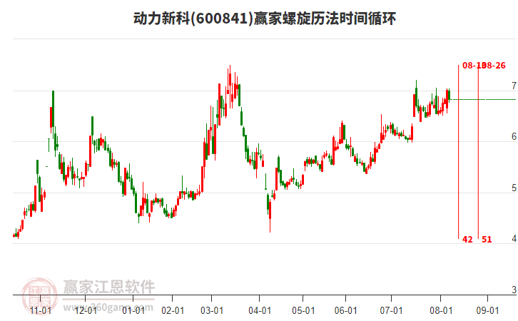 600841動力新科螺旋歷法時間循環(huán)工具