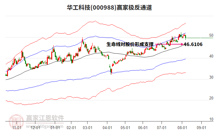 000988華工科技贏家極反通道工具 000988華工科技贏家極反通道工具